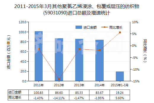 2011-2015年3月其他聚氯乙烯浸涂、包覆或?qū)訅旱募徔椢?59031090)進(jìn)口總額及增速統(tǒng)計